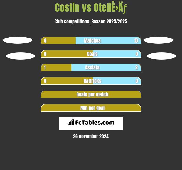 Costin vs OteliÈ›Äƒ h2h player stats