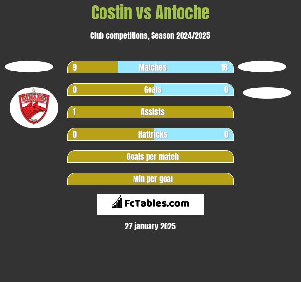 Costin vs Antoche h2h player stats