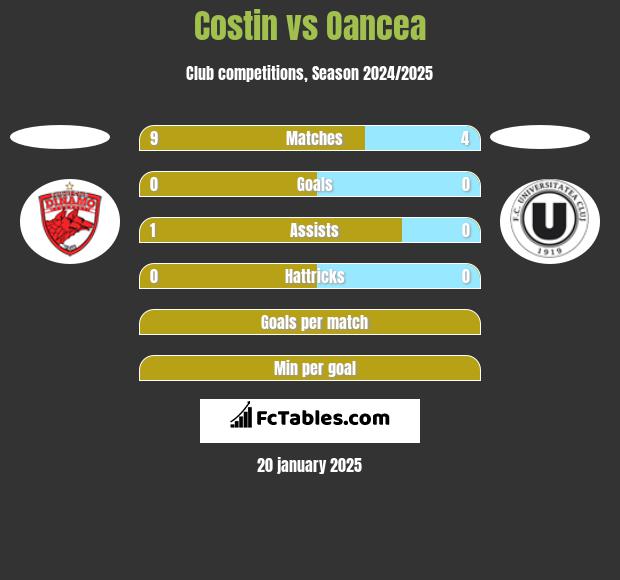 Costin vs Oancea h2h player stats