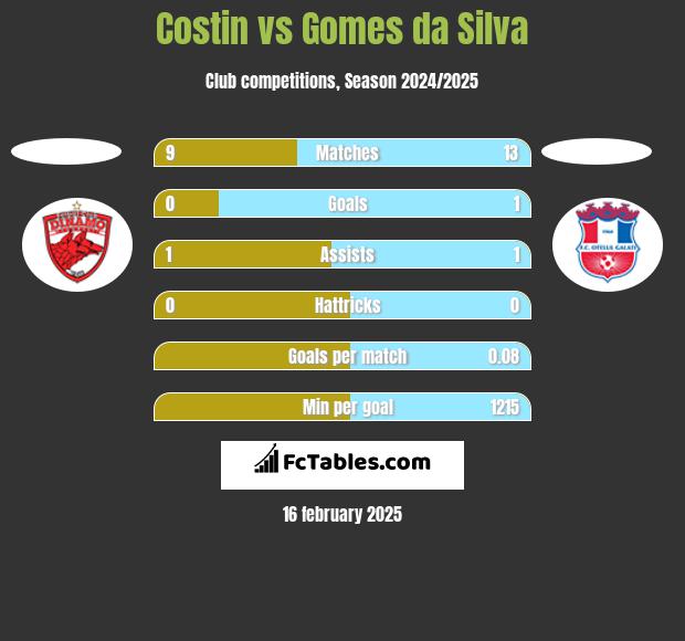 Costin vs Gomes da Silva h2h player stats