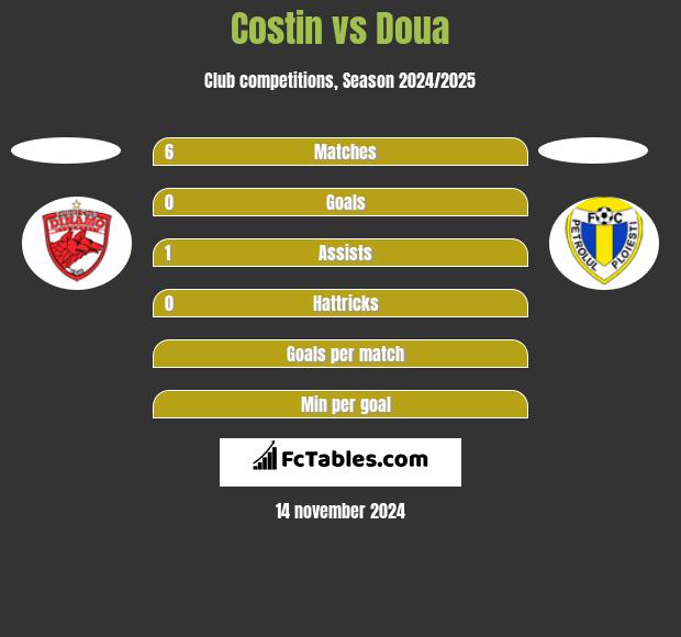 Costin vs Doua h2h player stats