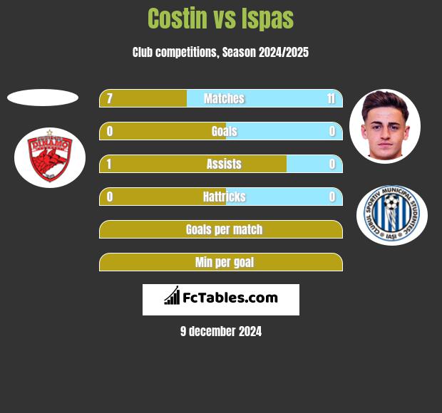 Costin vs Ispas h2h player stats