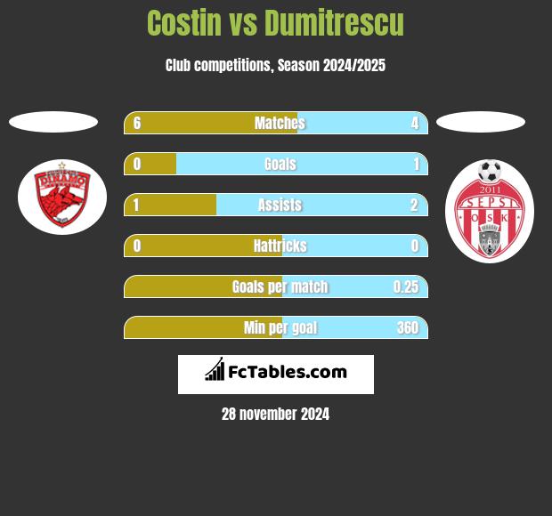 Costin vs Dumitrescu h2h player stats