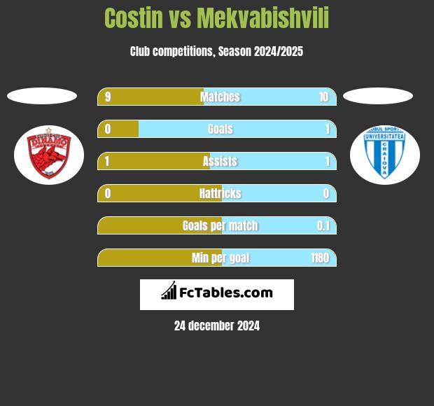 Costin vs Mekvabishvili h2h player stats