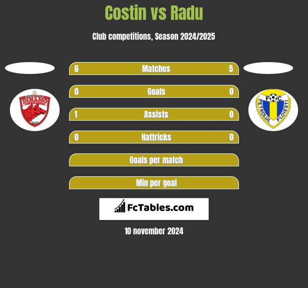 Costin vs Radu h2h player stats