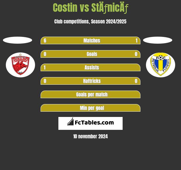 Costin vs StÄƒnicÄƒ h2h player stats