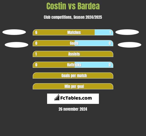 Costin vs Bardea h2h player stats