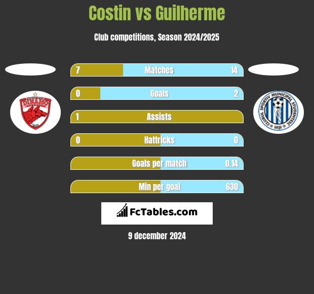 Costin vs Guilherme h2h player stats