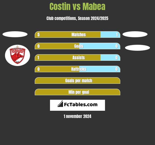 Costin vs Mabea h2h player stats