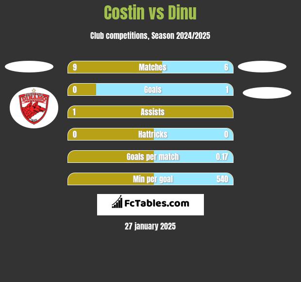 Costin vs Dinu h2h player stats