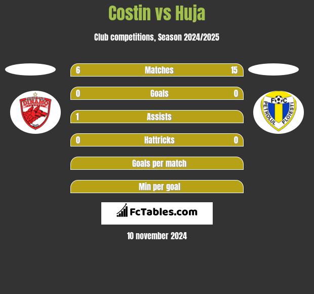 Costin vs Huja h2h player stats