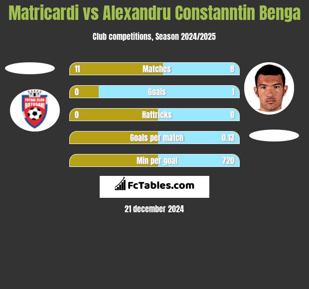 Matricardi vs Alexandru Constanntin Benga h2h player stats