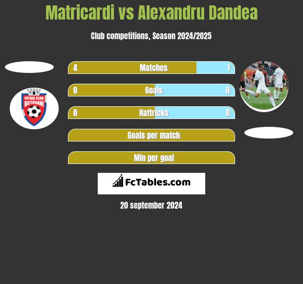 Matricardi vs Alexandru Dandea h2h player stats