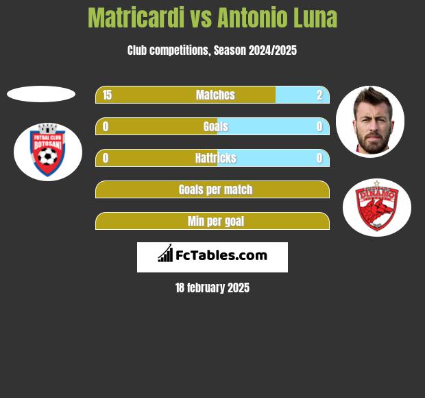 Matricardi vs Antonio Luna h2h player stats