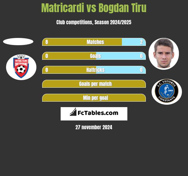 Matricardi vs Bogdan Tiru h2h player stats