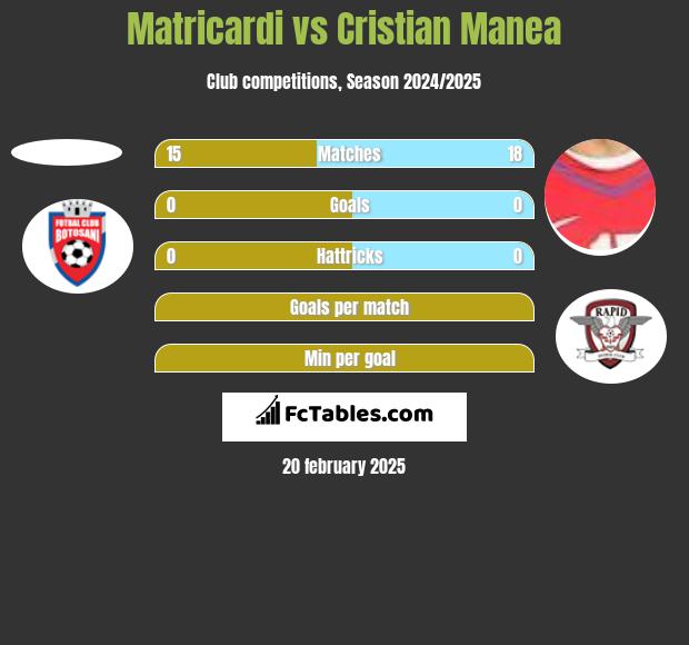 Matricardi vs Cristian Manea h2h player stats