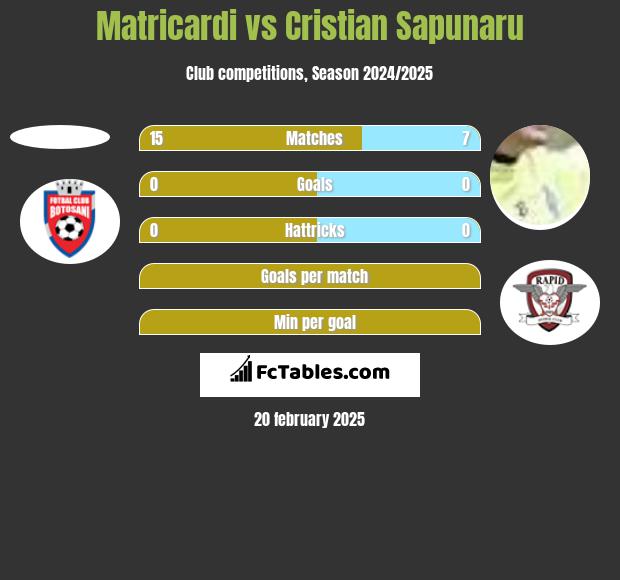 Matricardi vs Cristian Sapunaru h2h player stats