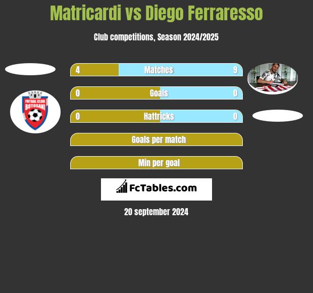 Matricardi vs Diego Ferraresso h2h player stats