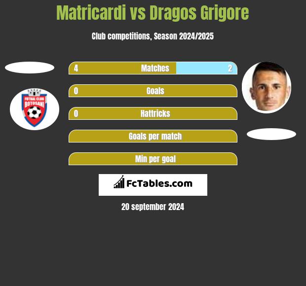 Matricardi vs Dragos Grigore h2h player stats