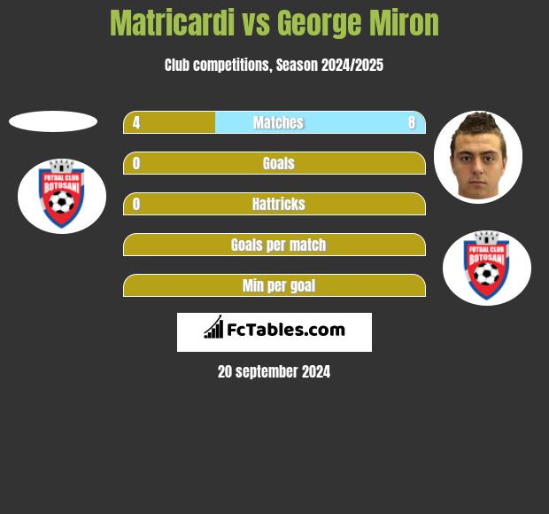 Matricardi vs George Miron h2h player stats