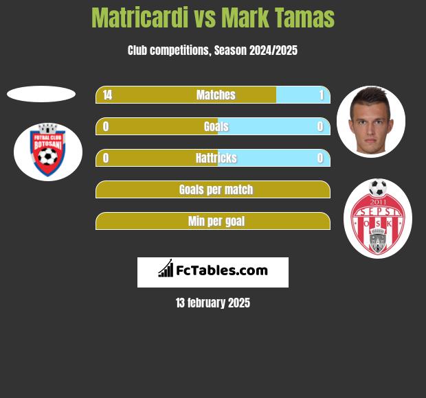 Matricardi vs Mark Tamas h2h player stats