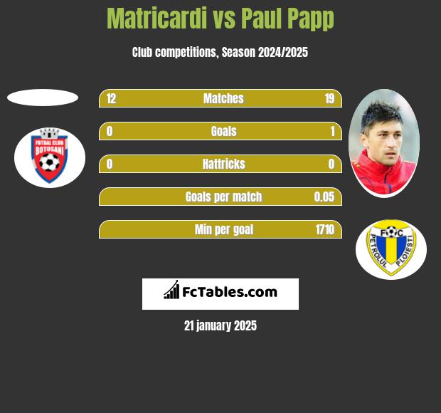 Matricardi vs Paul Papp h2h player stats