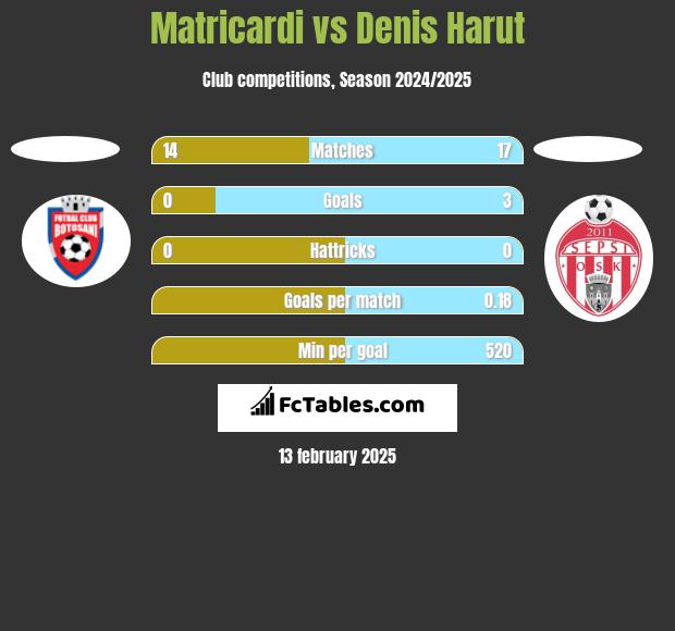 Matricardi vs Denis Harut h2h player stats