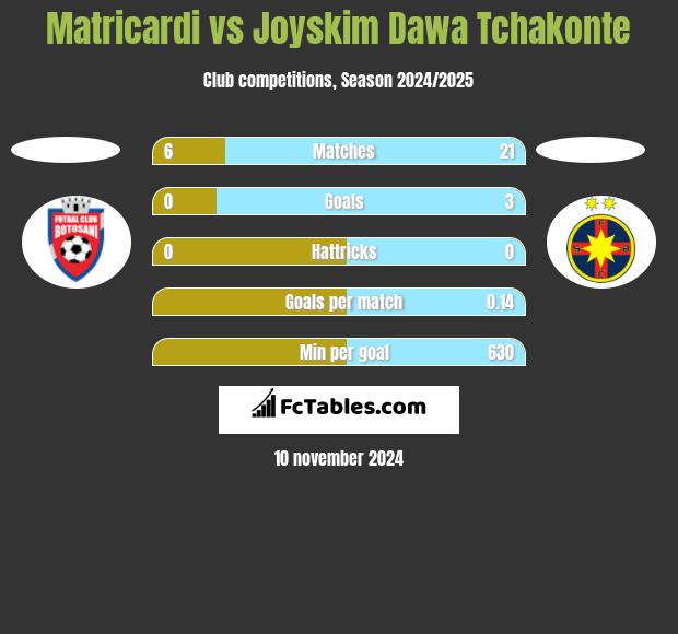 Matricardi vs Joyskim Dawa Tchakonte h2h player stats