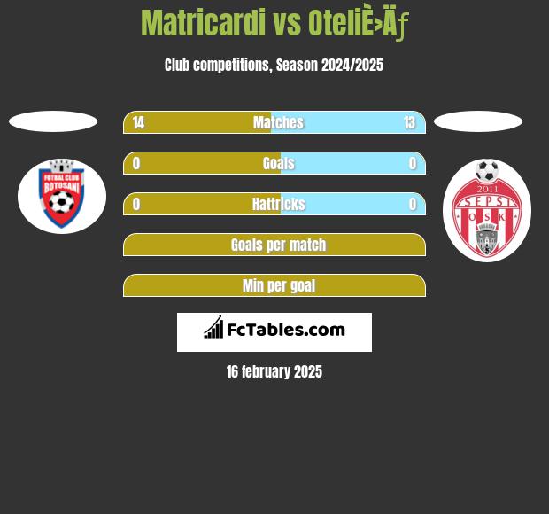 Matricardi vs OteliÈ›Äƒ h2h player stats