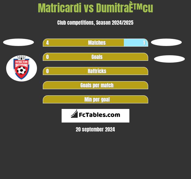 Matricardi vs DumitraÈ™cu h2h player stats