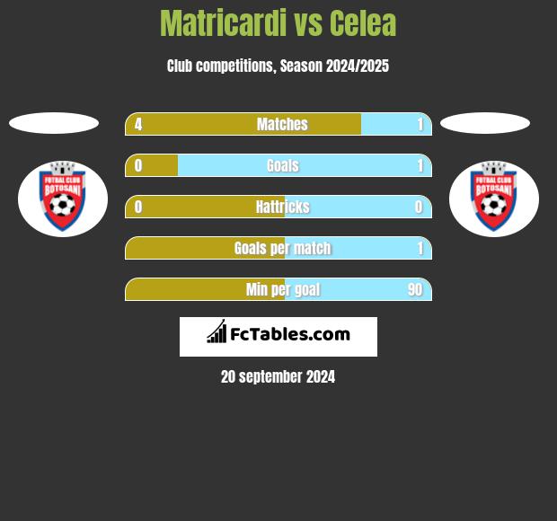 Matricardi vs Celea h2h player stats