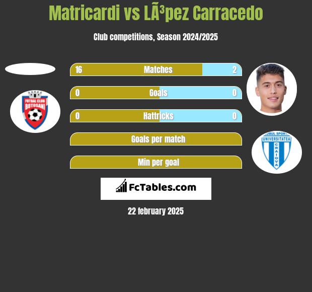 Matricardi vs LÃ³pez Carracedo h2h player stats