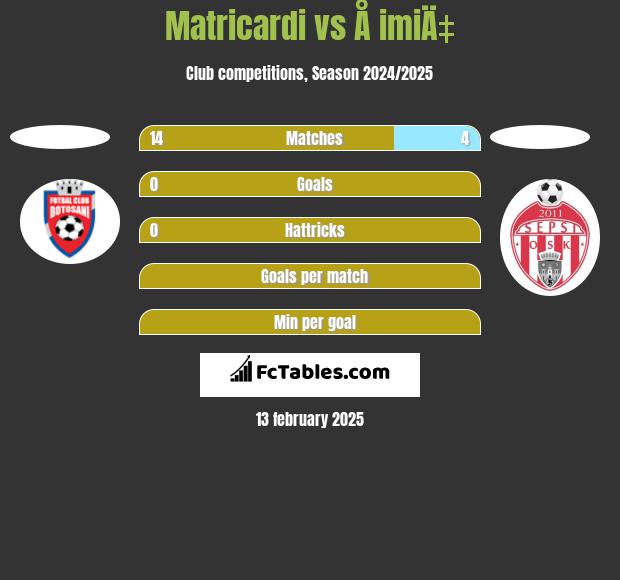 Matricardi vs Å imiÄ‡ h2h player stats