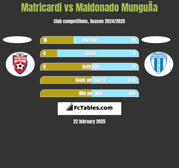 Matricardi vs Maldonado MunguÃ­a h2h player stats