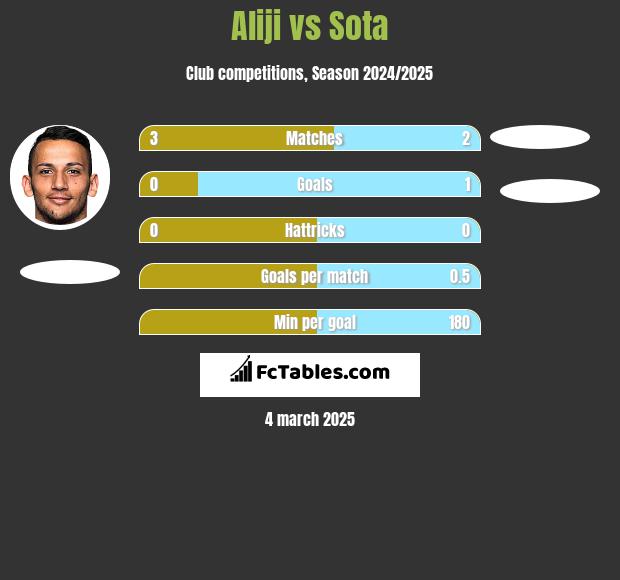 Aliji vs Sota h2h player stats