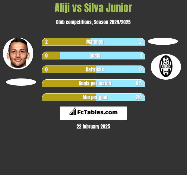 Aliji vs Silva Junior h2h player stats