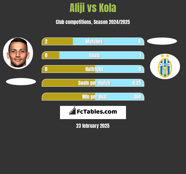 Aliji vs Kola h2h player stats