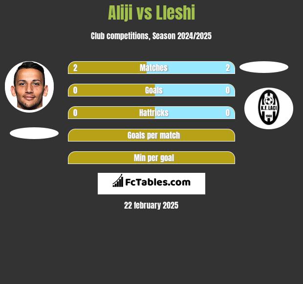 Aliji vs Lleshi h2h player stats