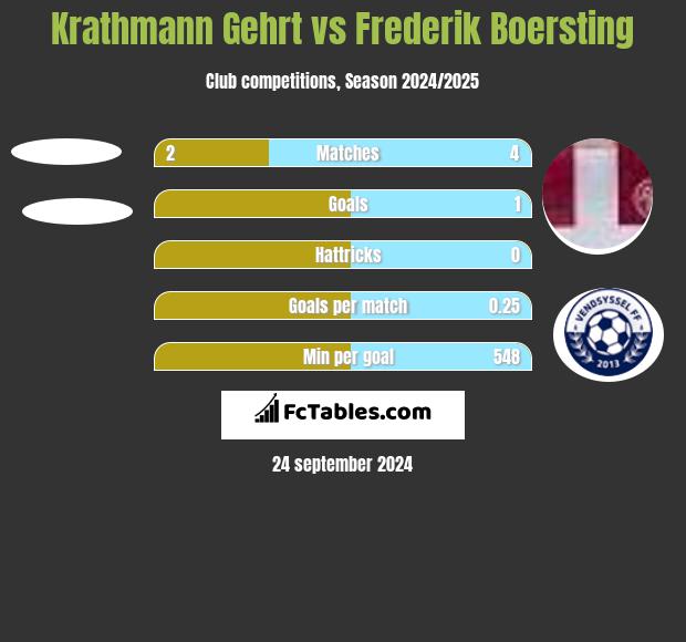 Krathmann Gehrt vs Frederik Boersting h2h player stats