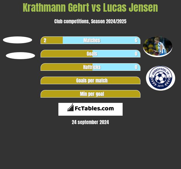 Krathmann Gehrt vs Lucas Jensen h2h player stats