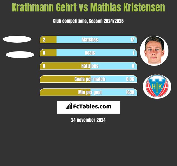 Krathmann Gehrt vs Mathias Kristensen h2h player stats