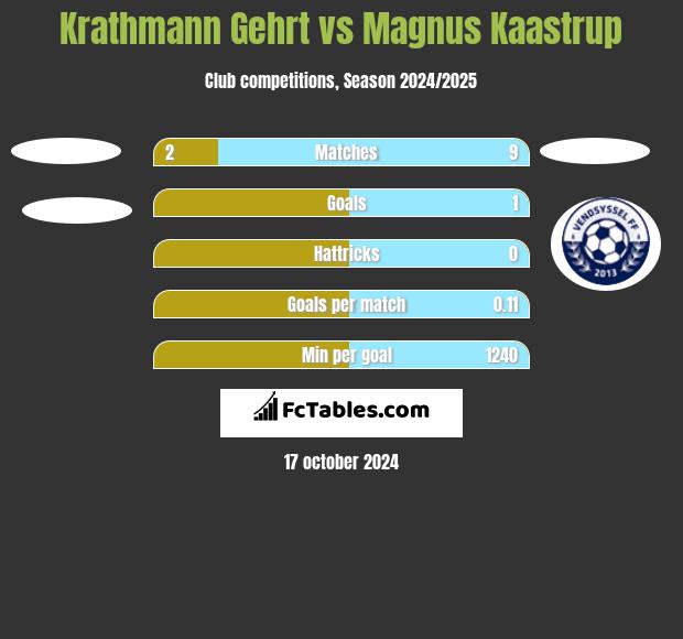 Krathmann Gehrt vs Magnus Kaastrup h2h player stats