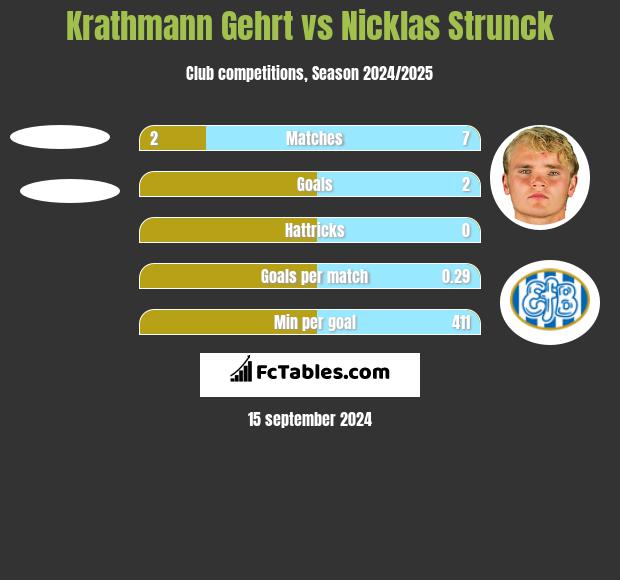 Krathmann Gehrt vs Nicklas Strunck h2h player stats