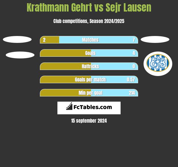 Krathmann Gehrt vs Sejr Lausen h2h player stats