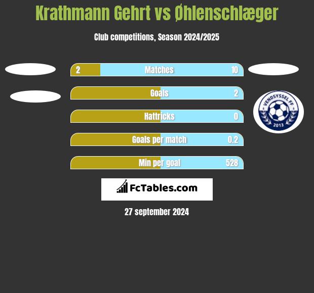 Krathmann Gehrt vs Øhlenschlæger h2h player stats