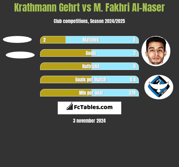 Krathmann Gehrt vs M. Fakhri Al-Naser h2h player stats