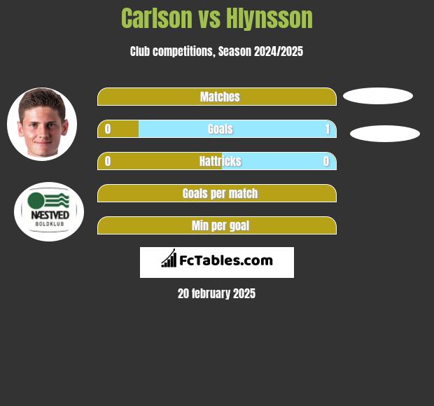 Carlson vs Hlynsson h2h player stats