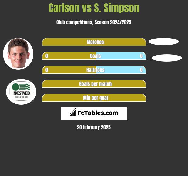 Carlson vs S. Simpson h2h player stats