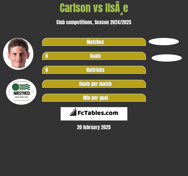 Carlson vs IlsÃ¸e h2h player stats