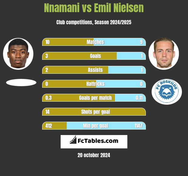 Nnamani vs Emil Nielsen h2h player stats